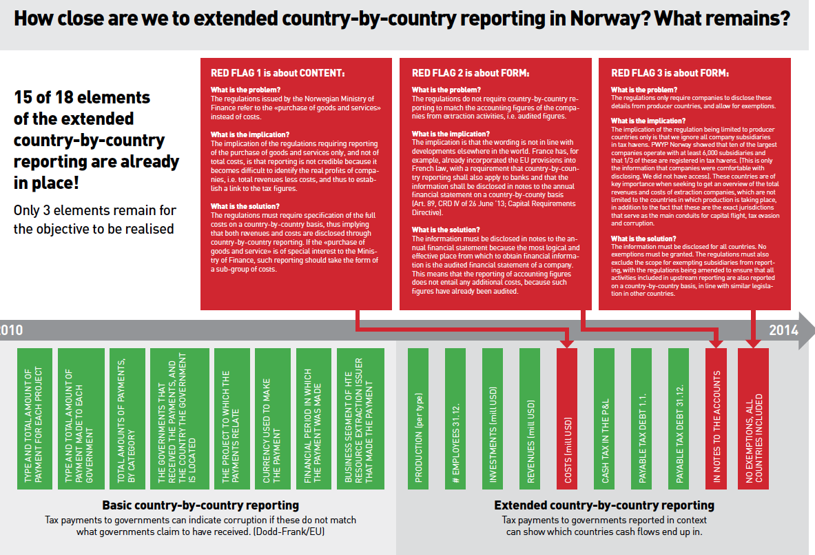 PWYP Norges forslag for utvidet land-for-land rapportering. 